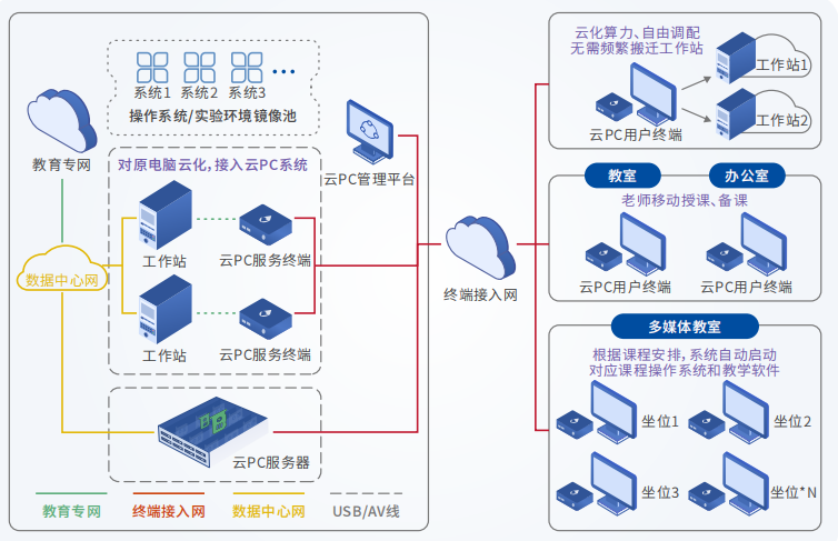 凯发国际天生赢家,凯发k8(中国)天生赢家,凯发官网首页云PC携手深圳XX高校打造教学工作站云化模式